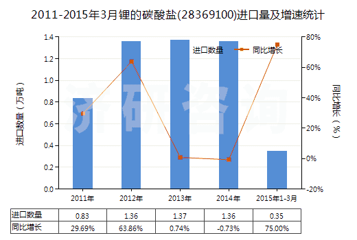 2011-2015年3月鋰的碳酸鹽(28369100)進(jìn)口量及增速統(tǒng)計(jì)
